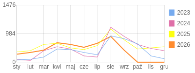 Wykres roczny blog rowerowy aard.bikestats.pl